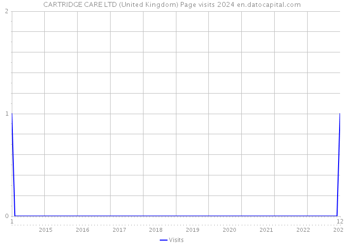 CARTRIDGE CARE LTD (United Kingdom) Page visits 2024 