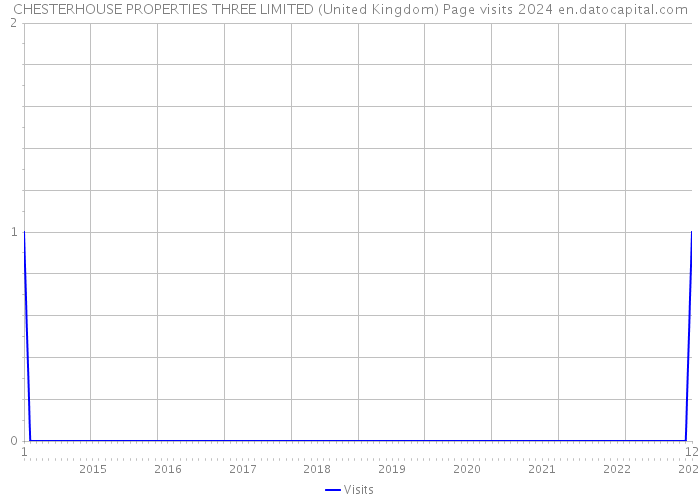 CHESTERHOUSE PROPERTIES THREE LIMITED (United Kingdom) Page visits 2024 