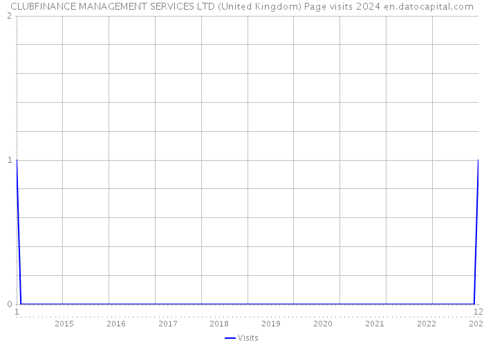 CLUBFINANCE MANAGEMENT SERVICES LTD (United Kingdom) Page visits 2024 