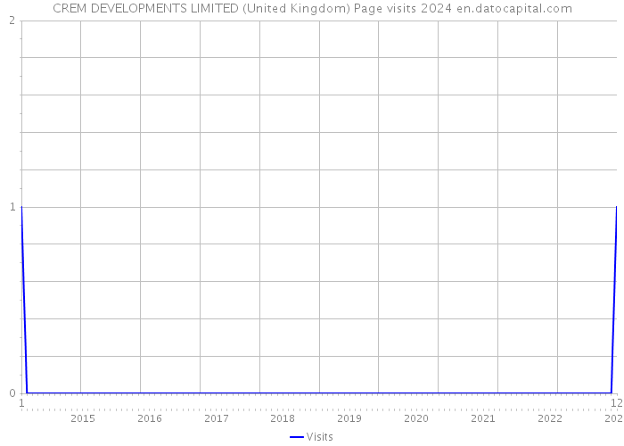 CREM DEVELOPMENTS LIMITED (United Kingdom) Page visits 2024 