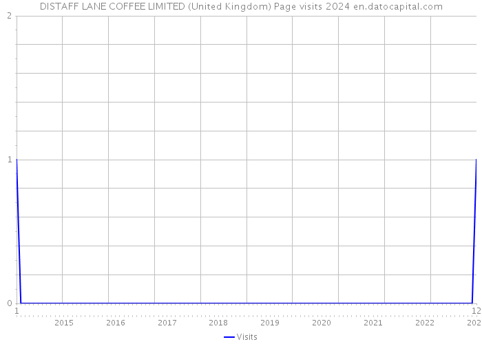 DISTAFF LANE COFFEE LIMITED (United Kingdom) Page visits 2024 