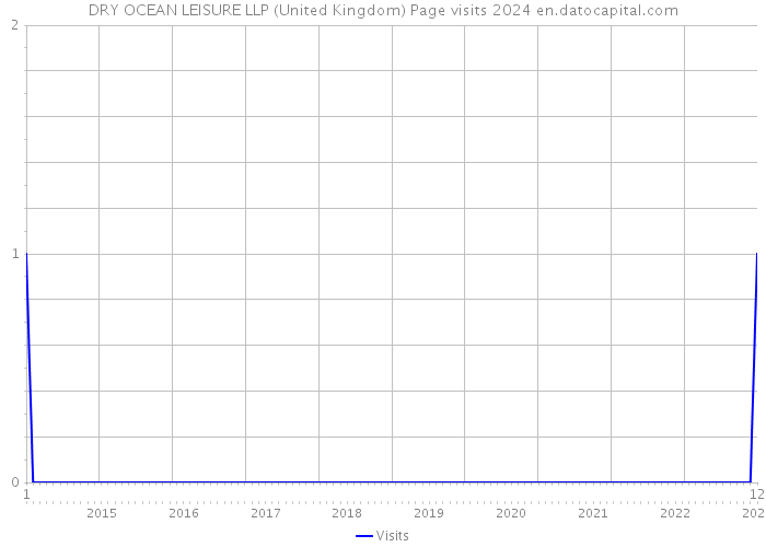 DRY OCEAN LEISURE LLP (United Kingdom) Page visits 2024 