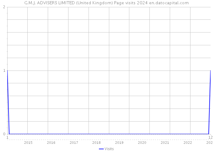 G.M.J. ADVISERS LIMITED (United Kingdom) Page visits 2024 