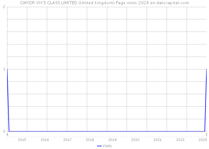 GWYDR VIV'S GLASS LIMITED (United Kingdom) Page visits 2024 