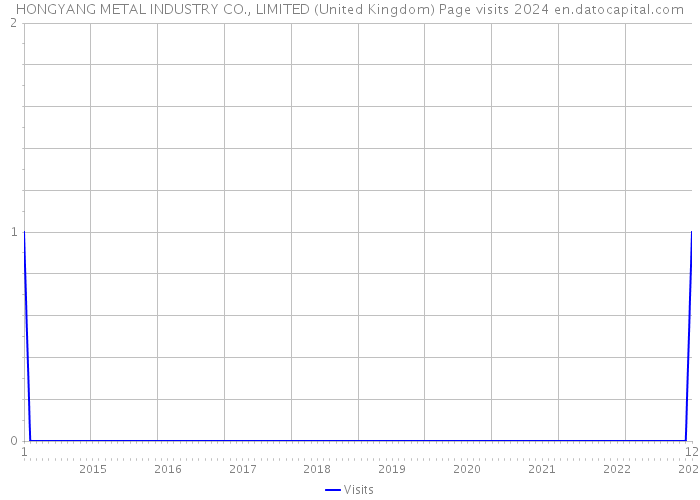 HONGYANG METAL INDUSTRY CO., LIMITED (United Kingdom) Page visits 2024 