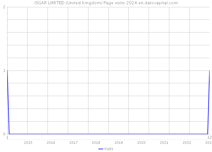 ISGAR LIMITED (United Kingdom) Page visits 2024 