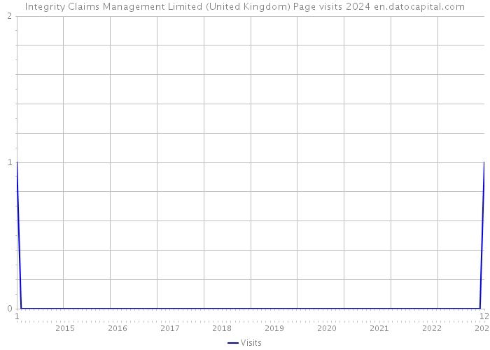 Integrity Claims Management Limited (United Kingdom) Page visits 2024 