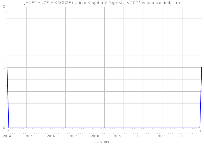 JANET ANGELA KROUSE (United Kingdom) Page visits 2024 
