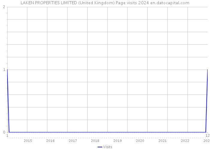 LAKEN PROPERTIES LIMITED (United Kingdom) Page visits 2024 