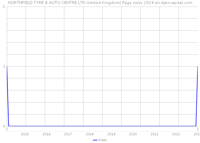NORTHFIELD TYRE & AUTO CENTRE LTD (United Kingdom) Page visits 2024 