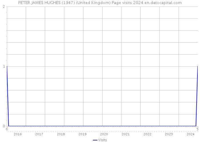 PETER JAMES HUGHES (1947) (United Kingdom) Page visits 2024 