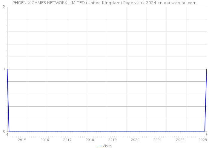 PHOENIX GAMES NETWORK LIMITED (United Kingdom) Page visits 2024 