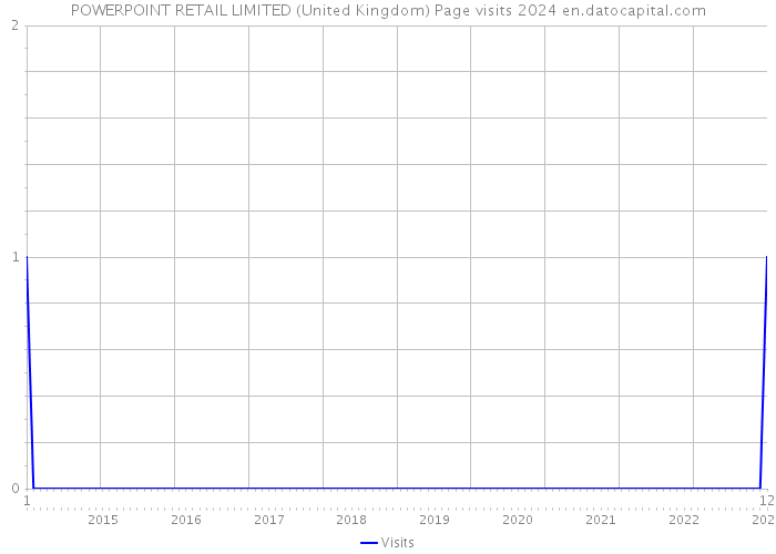 POWERPOINT RETAIL LIMITED (United Kingdom) Page visits 2024 