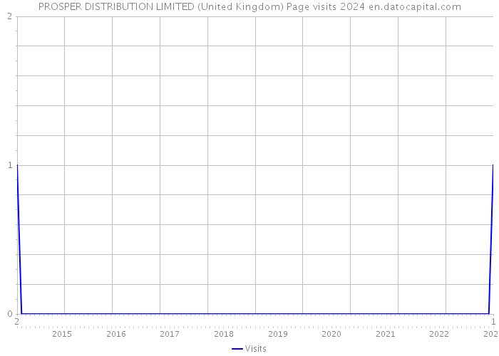 PROSPER DISTRIBUTION LIMITED (United Kingdom) Page visits 2024 