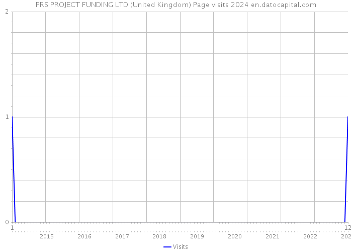 PRS PROJECT FUNDING LTD (United Kingdom) Page visits 2024 