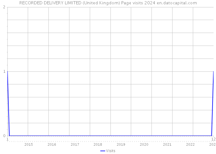 RECORDED DELIVERY LIMITED (United Kingdom) Page visits 2024 