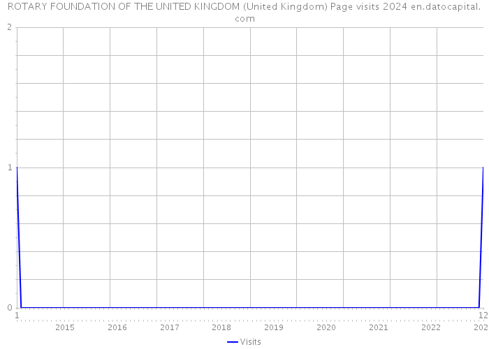 ROTARY FOUNDATION OF THE UNITED KINGDOM (United Kingdom) Page visits 2024 
