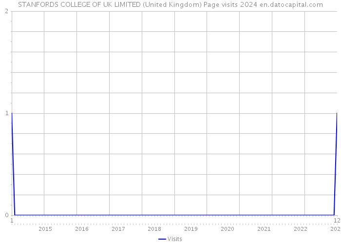 STANFORDS COLLEGE OF UK LIMITED (United Kingdom) Page visits 2024 
