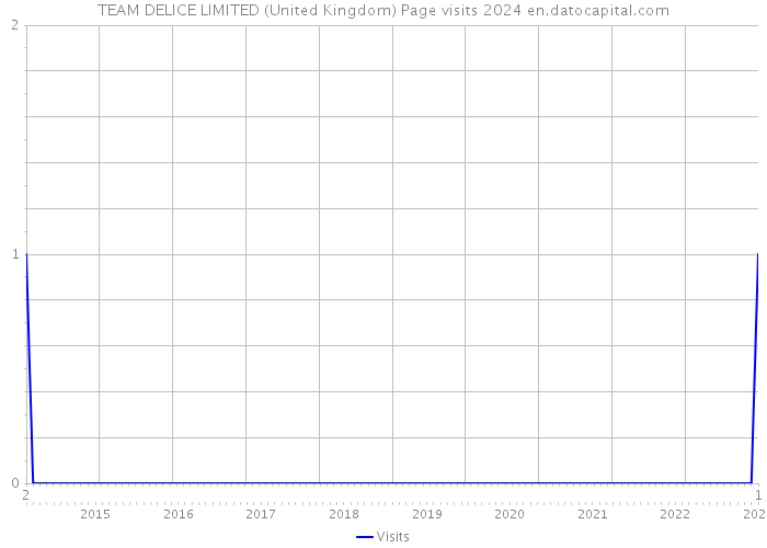 TEAM DELICE LIMITED (United Kingdom) Page visits 2024 