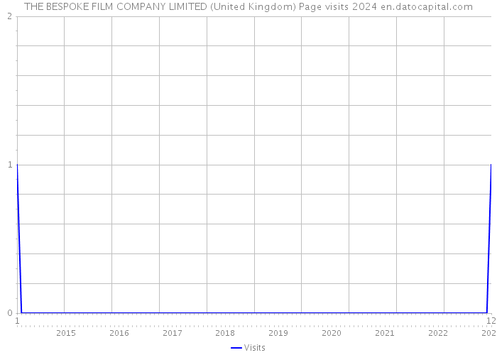 THE BESPOKE FILM COMPANY LIMITED (United Kingdom) Page visits 2024 