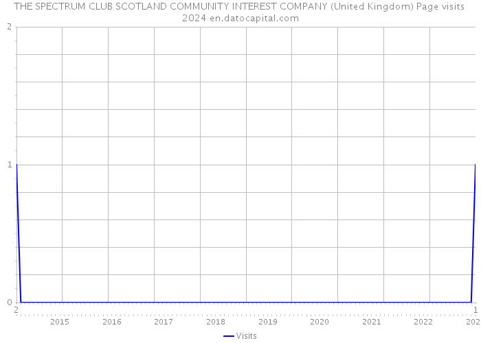 THE SPECTRUM CLUB SCOTLAND COMMUNITY INTEREST COMPANY (United Kingdom) Page visits 2024 