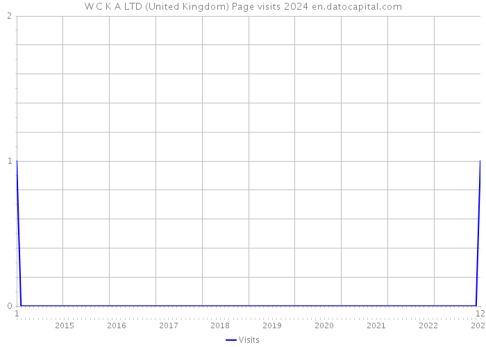 W C K A LTD (United Kingdom) Page visits 2024 