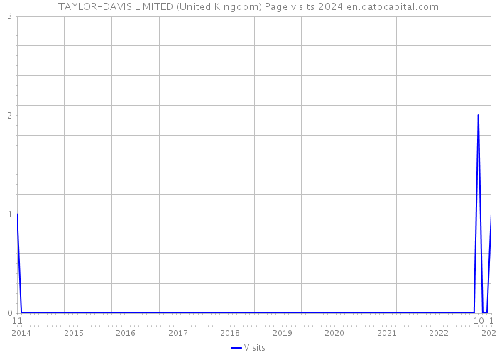 TAYLOR-DAVIS LIMITED (United Kingdom) Page visits 2024 