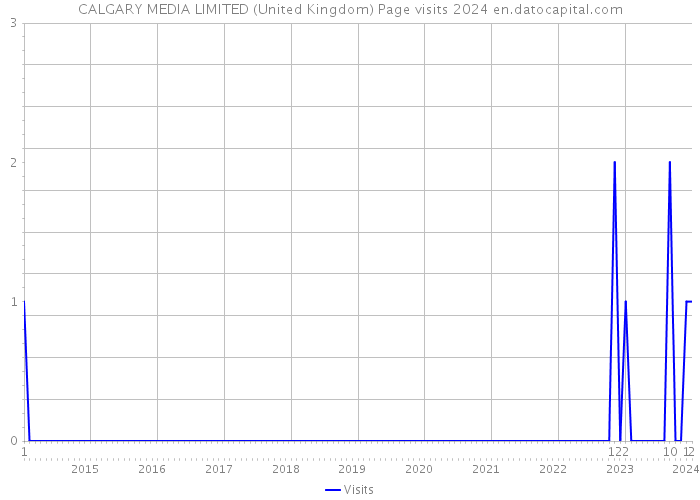 CALGARY MEDIA LIMITED (United Kingdom) Page visits 2024 