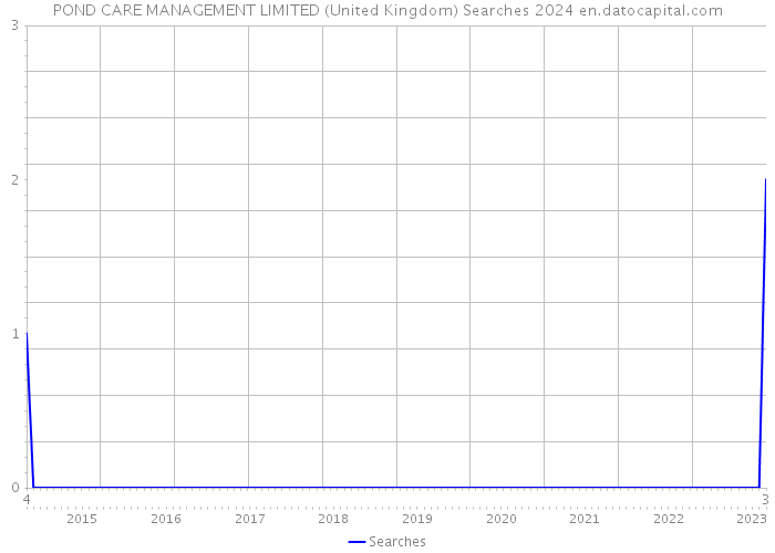 POND CARE MANAGEMENT LIMITED (United Kingdom) Searches 2024 