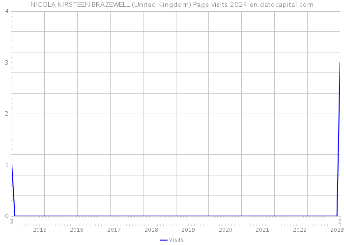 NICOLA KIRSTEEN BRAZEWELL (United Kingdom) Page visits 2024 
