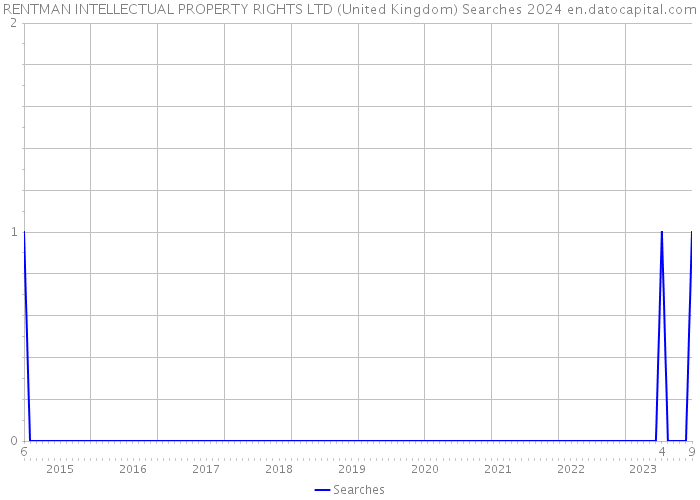 RENTMAN INTELLECTUAL PROPERTY RIGHTS LTD (United Kingdom) Searches 2024 