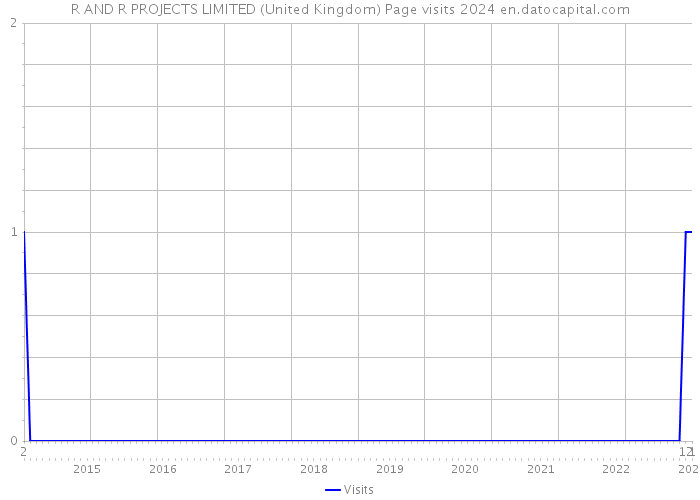 R AND R PROJECTS LIMITED (United Kingdom) Page visits 2024 