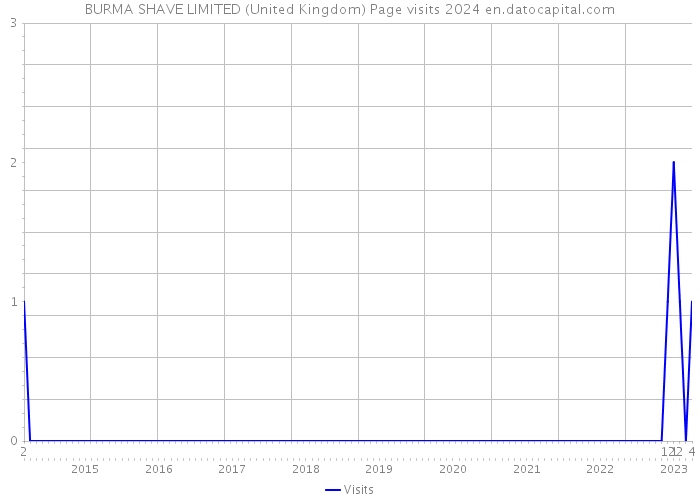 BURMA SHAVE LIMITED (United Kingdom) Page visits 2024 