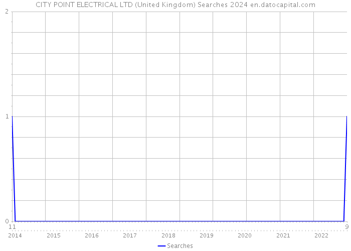 CITY POINT ELECTRICAL LTD (United Kingdom) Searches 2024 