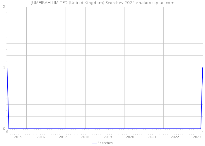 JUMEIRAH LIMITED (United Kingdom) Searches 2024 