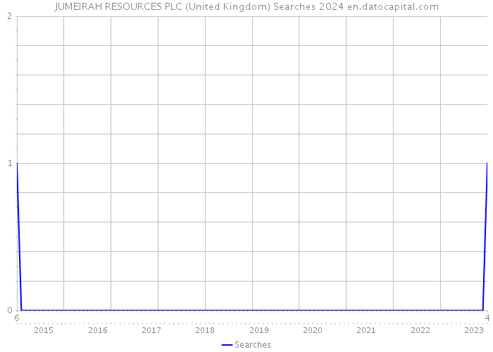 JUMEIRAH RESOURCES PLC (United Kingdom) Searches 2024 