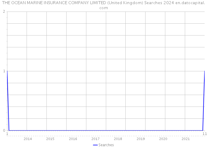 THE OCEAN MARINE INSURANCE COMPANY LIMITED (United Kingdom) Searches 2024 
