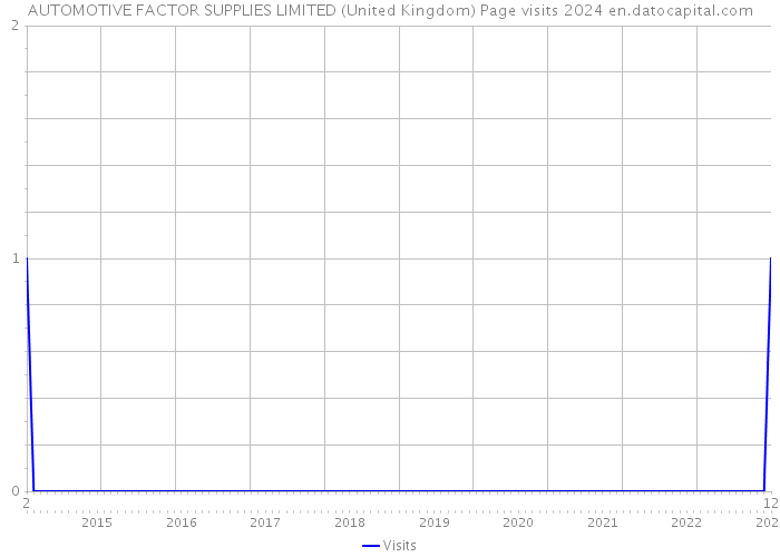 AUTOMOTIVE FACTOR SUPPLIES LIMITED (United Kingdom) Page visits 2024 