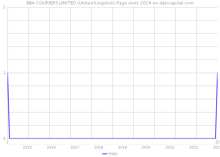 BBA COURIERS LIMITED (United Kingdom) Page visits 2024 