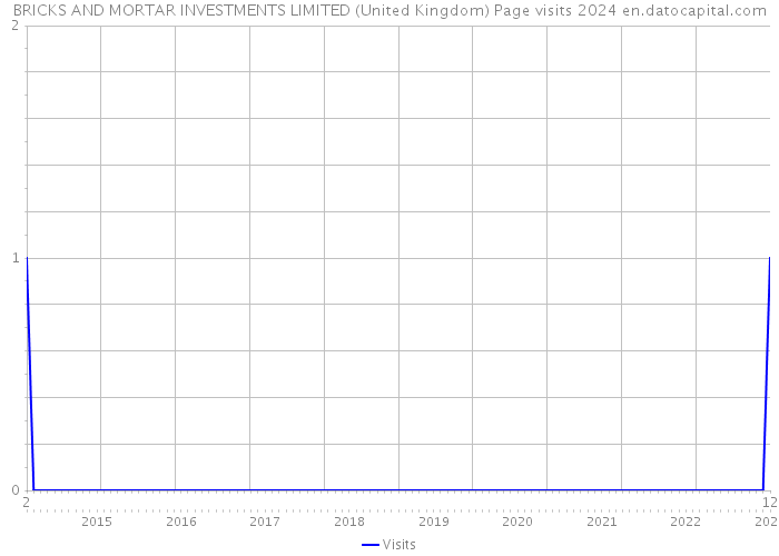BRICKS AND MORTAR INVESTMENTS LIMITED (United Kingdom) Page visits 2024 