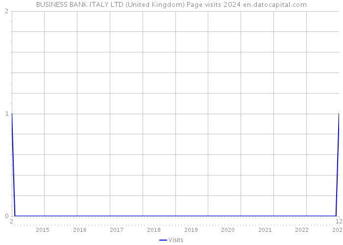 BUSINESS BANK ITALY LTD (United Kingdom) Page visits 2024 