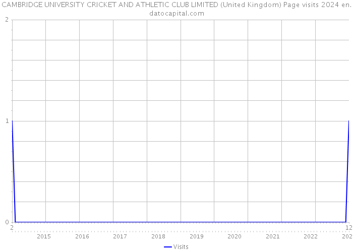 CAMBRIDGE UNIVERSITY CRICKET AND ATHLETIC CLUB LIMITED (United Kingdom) Page visits 2024 