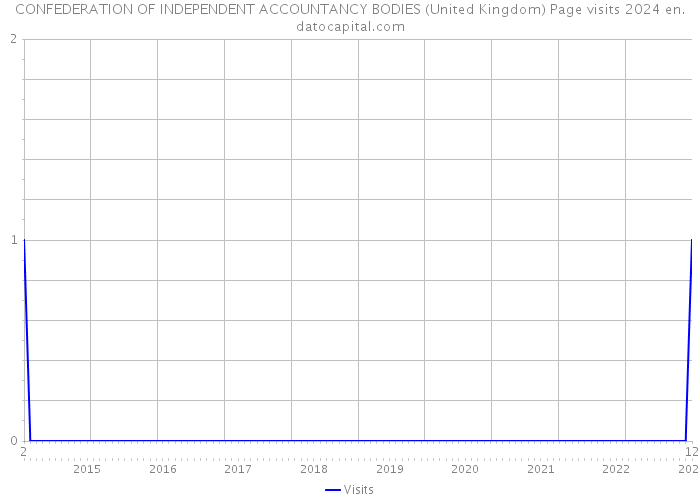 CONFEDERATION OF INDEPENDENT ACCOUNTANCY BODIES (United Kingdom) Page visits 2024 