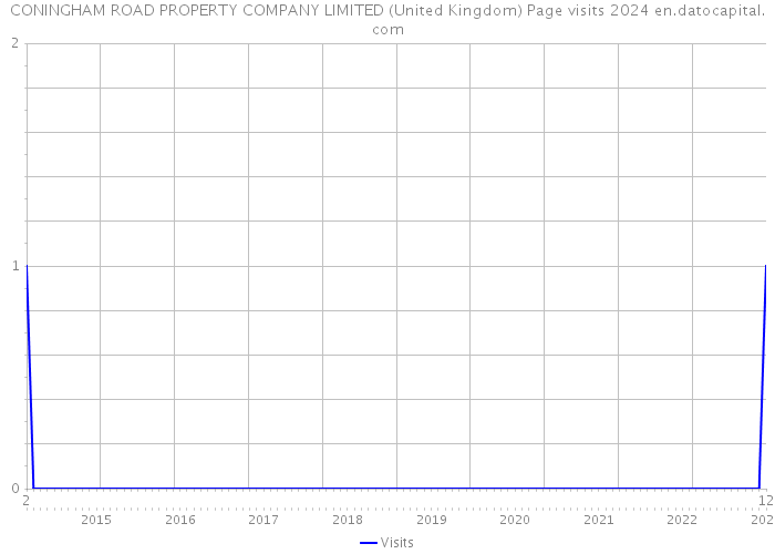 CONINGHAM ROAD PROPERTY COMPANY LIMITED (United Kingdom) Page visits 2024 