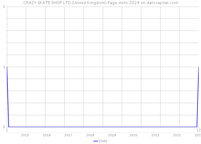 CRAZY SKATE SHOP LTD (United Kingdom) Page visits 2024 