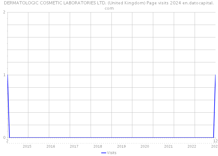 DERMATOLOGIC COSMETIC LABORATORIES LTD. (United Kingdom) Page visits 2024 