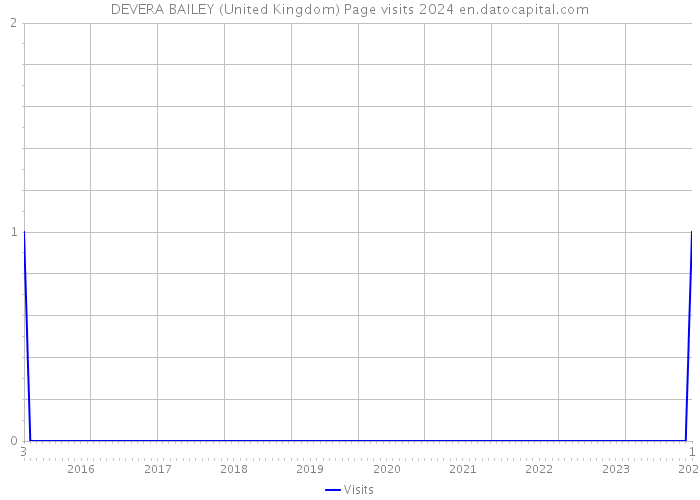 DEVERA BAILEY (United Kingdom) Page visits 2024 