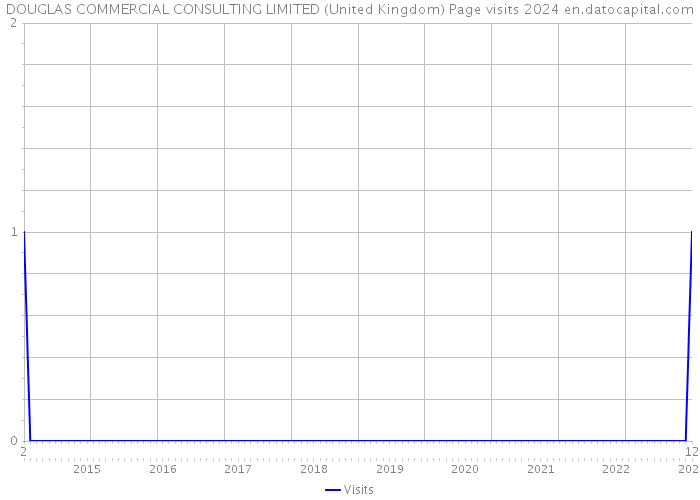 DOUGLAS COMMERCIAL CONSULTING LIMITED (United Kingdom) Page visits 2024 