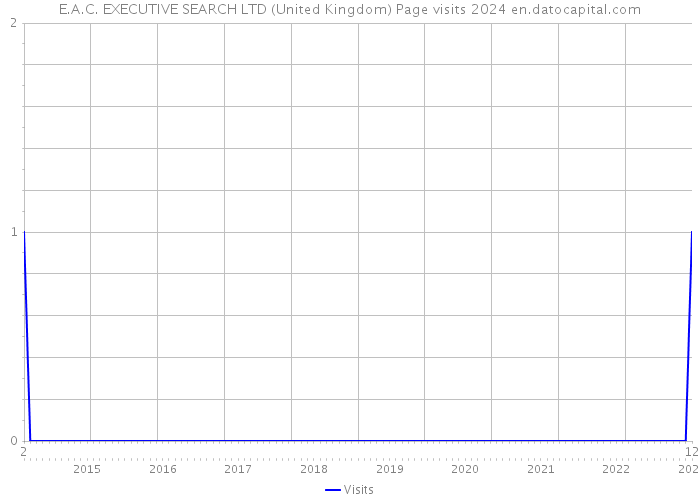 E.A.C. EXECUTIVE SEARCH LTD (United Kingdom) Page visits 2024 