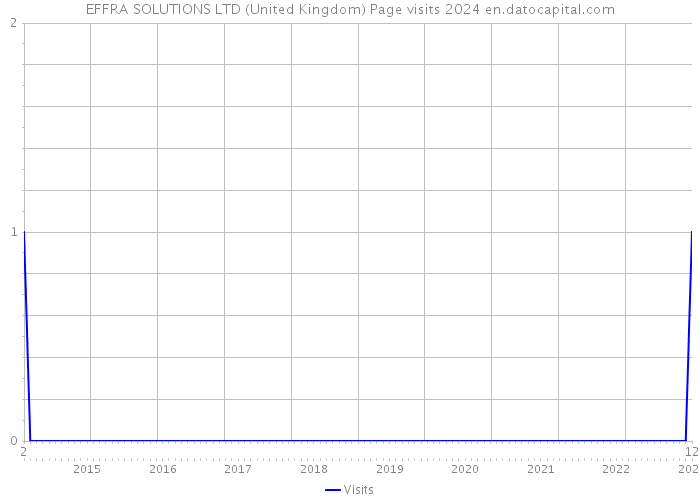 EFFRA SOLUTIONS LTD (United Kingdom) Page visits 2024 